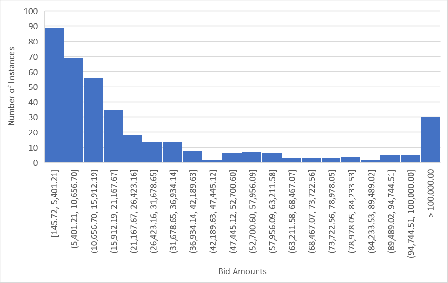 Lexington County Tax Sale Bid Distribution Histogram 1