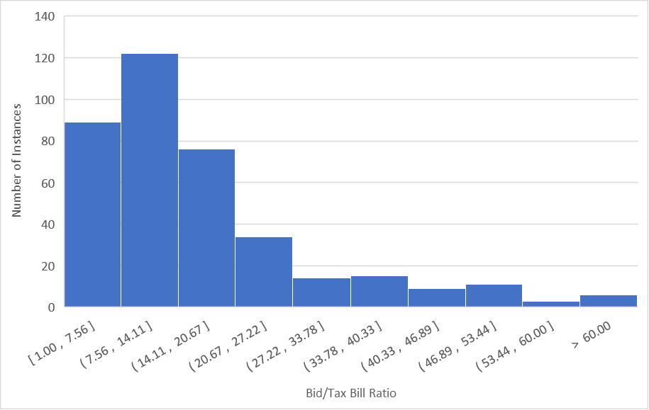Lexington County Tax Sale Bid Distribution Histogram 2